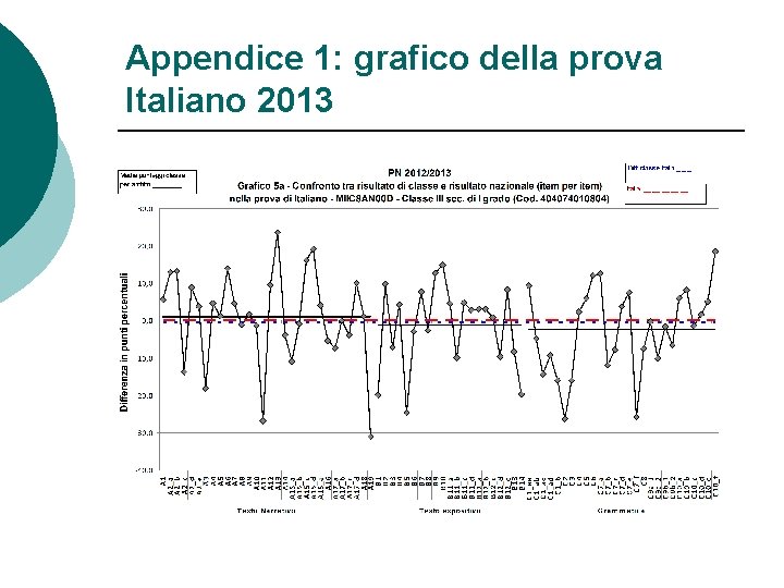 Appendice 1: grafico della prova Italiano 2013 