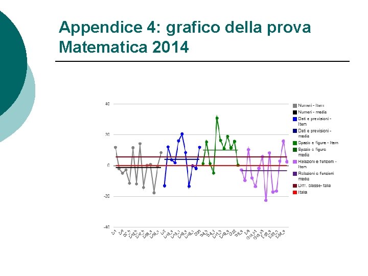 Appendice 4: grafico della prova Matematica 2014 