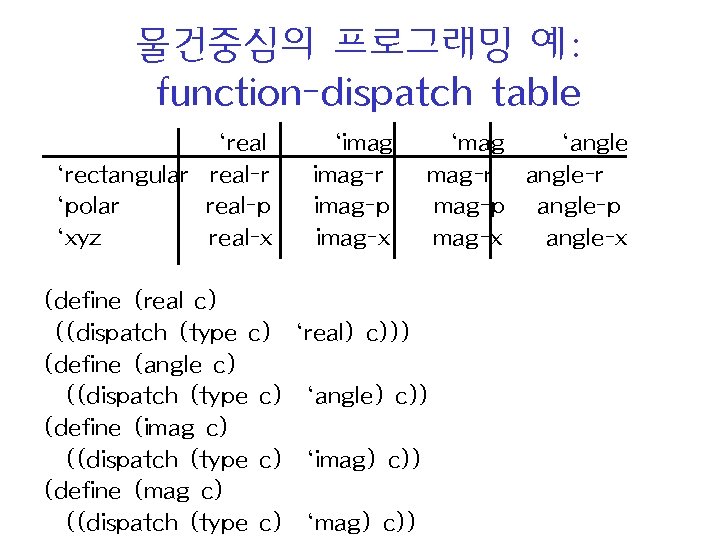 물건중심의 프로그래밍 예: function-dispatch table ‘real ‘rectangular real-r ‘polar real-p ‘xyz real-x ‘imag-r imag-p