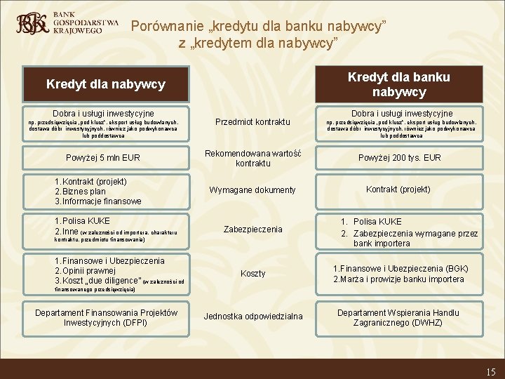 Porównanie „kredytu dla banku nabywcy” z „kredytem dla nabywcy” Kredyt dla banku nabywcy Kredyt