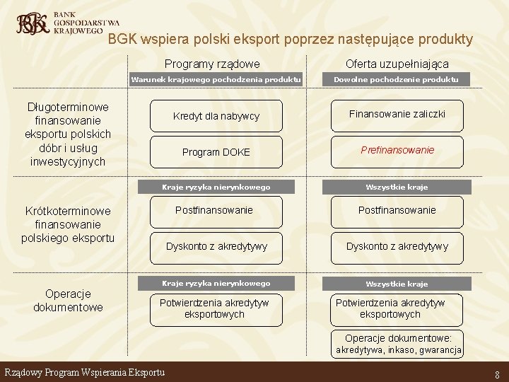 BGK wspiera polski eksport poprzez następujące produkty Programy rządowe Warunek krajowego pochodzenia produktu Dowolne