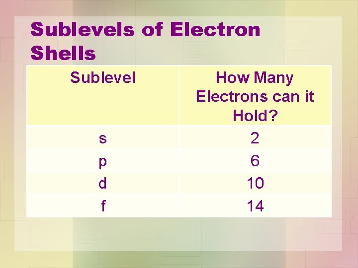 Sublevels of Electron Shells Sublevel s p d f How Many Electrons can it