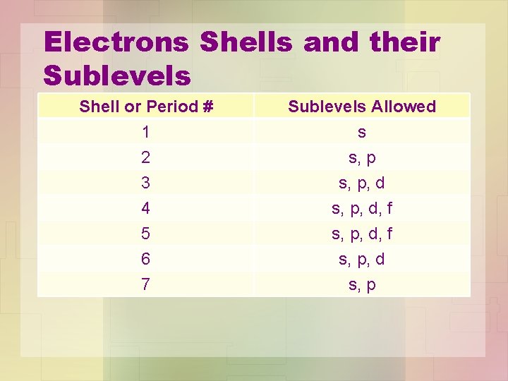 Electrons Shells and their Sublevels Shell or Period # 1 2 3 Sublevels Allowed