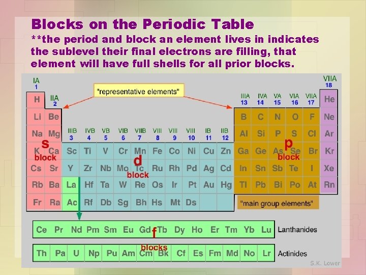 Blocks on the Periodic Table **the period and block an element lives in indicates