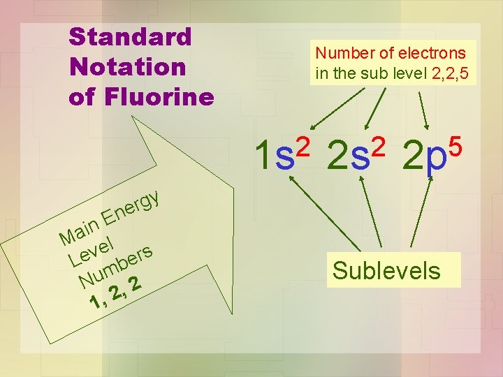 Standard Notation of Fluorine Number of electrons in the sub level 2, 2, 5