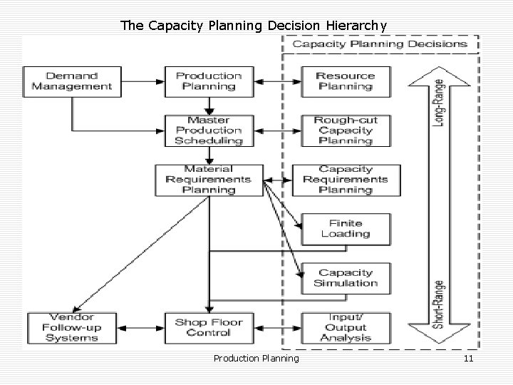 The Capacity Planning Decision Hierarchy Production Planning 11 