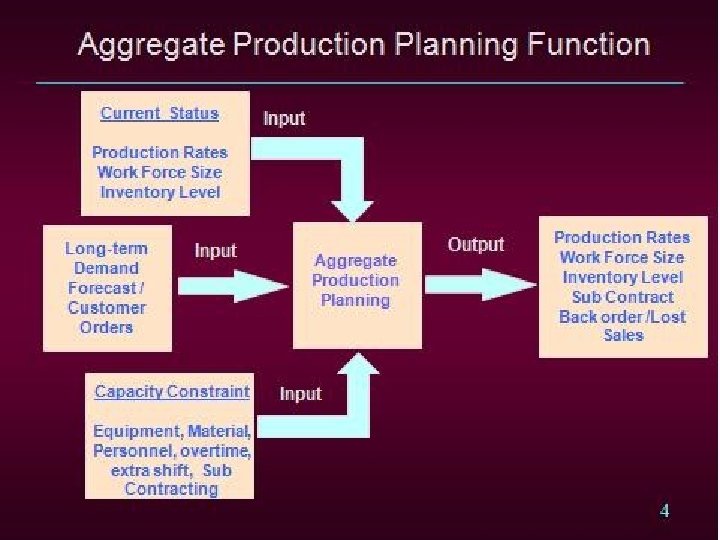 Production Planning 7 