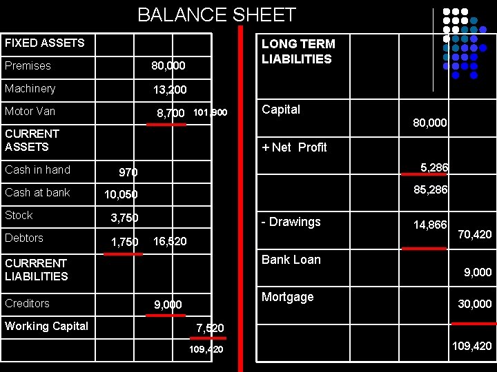 BALANCE SHEET FIXED ASSETS Premises 80, 000 Machinery 13, 200 Motor Van LONG TERM