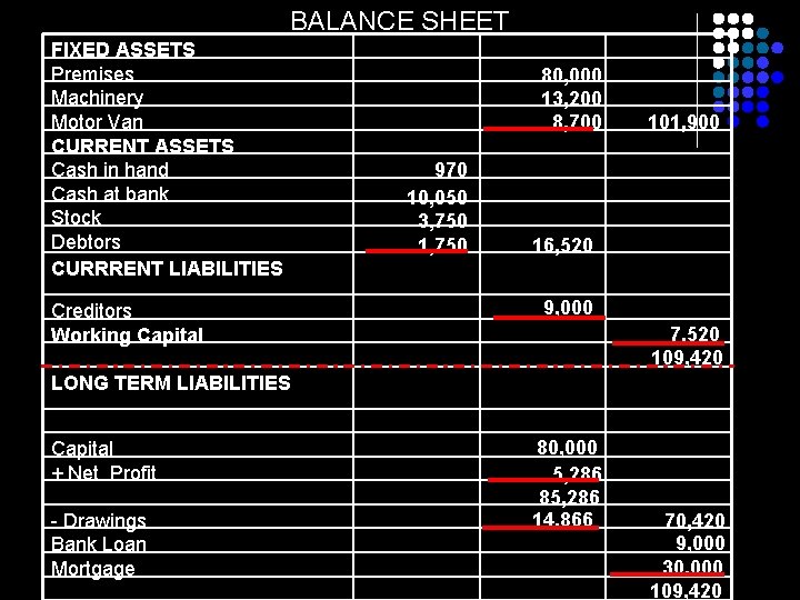 BALANCE SHEET FIXED ASSETS Premises Machinery Motor Van CURRENT ASSETS Cash in hand Cash