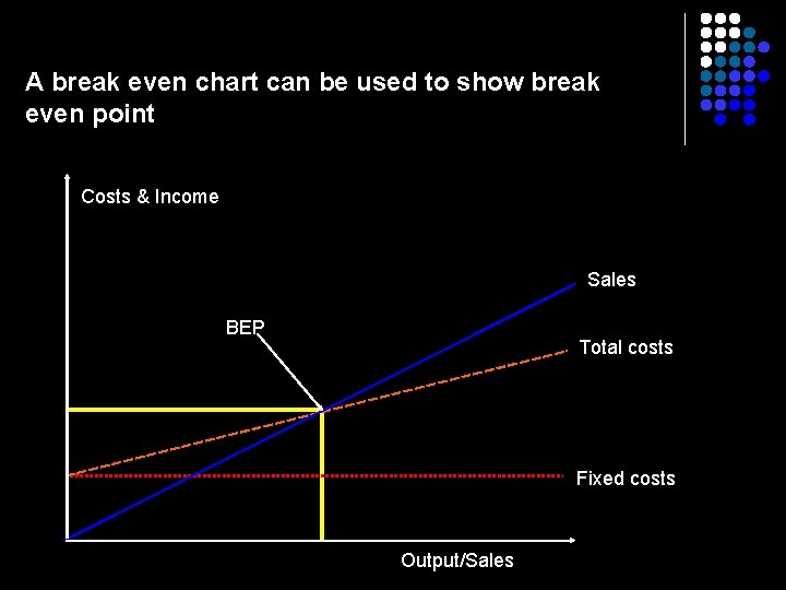 A break even chart can be used to show break even point Costs &