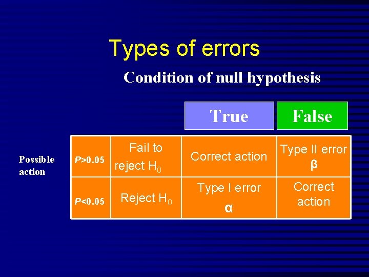 Types of errors Condition of null hypothesis Possible action P>0. 05 P<0. 05 Fail