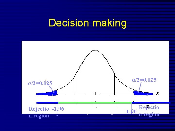 Decision making α/2=0. 025 Rejectio -1. 96 Non rejection 0 region 1. 96 n