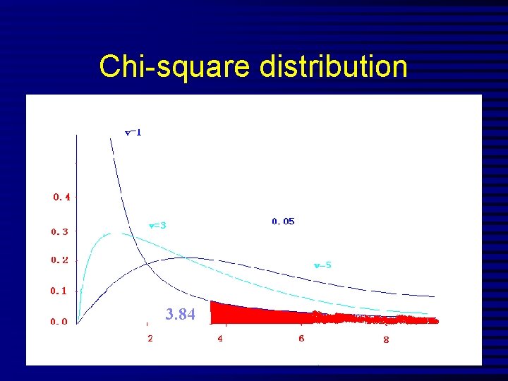 Chi-square distribution 3. 84 