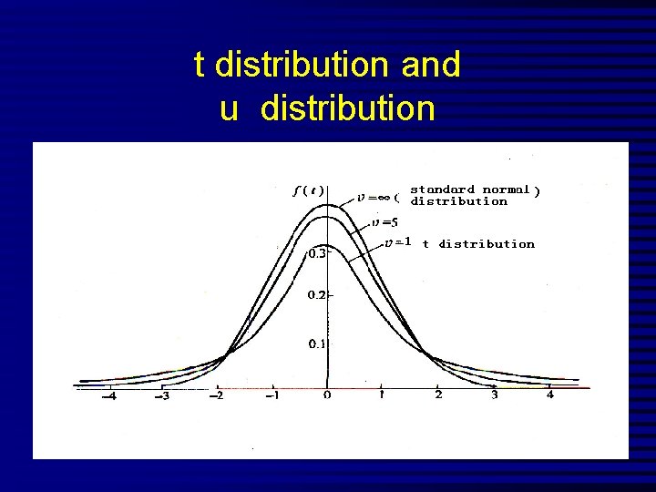 t distribution and u distribution 
