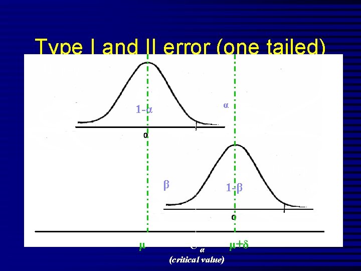 Type I and II error (one tailed) H 0: μ=0 α 1 -α μ