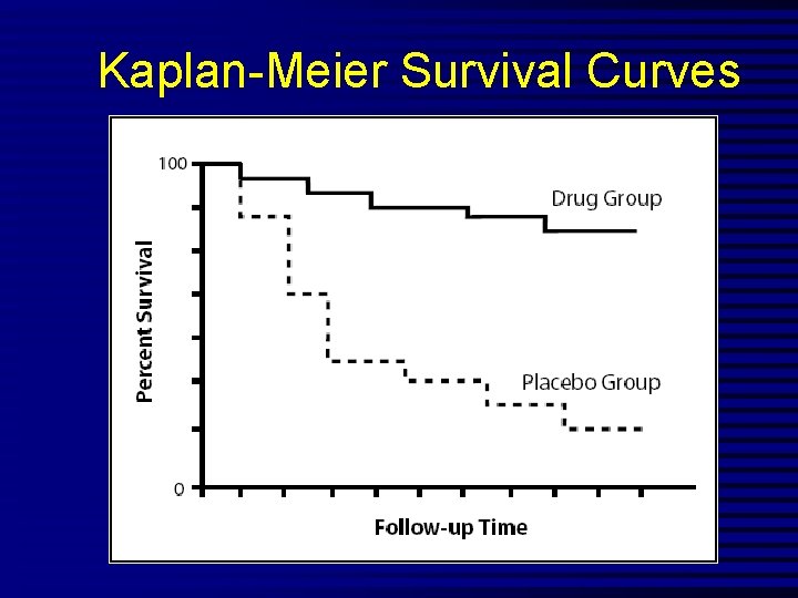 Kaplan-Meier Survival Curves 