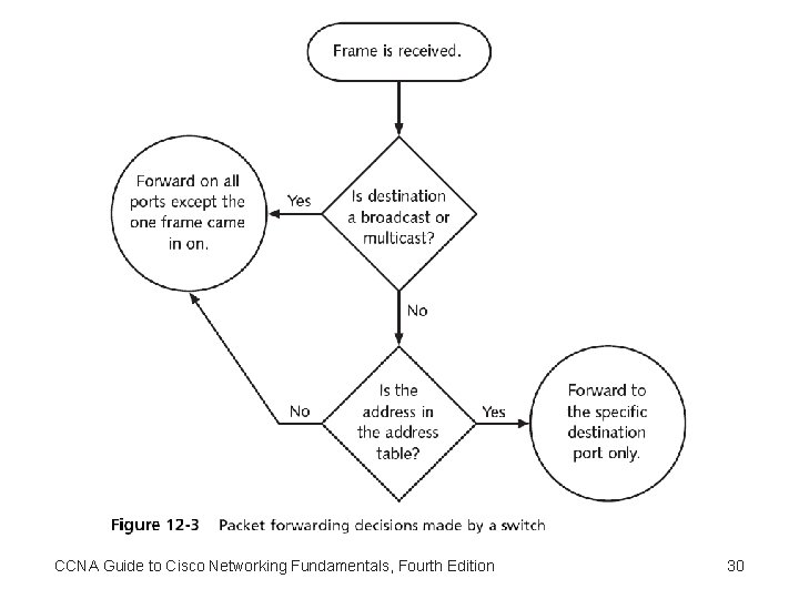 CCNA Guide to Cisco Networking Fundamentals, Fourth Edition 30 