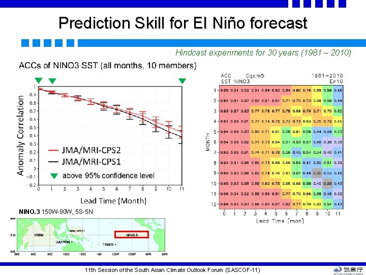 Prediction Skill for El Niño forecast Hindcast experiments for 30 years (1981 – 2010) Prediction Skill for El Niño forecast Hindcast experiments for 30 years (1981 – 2010)