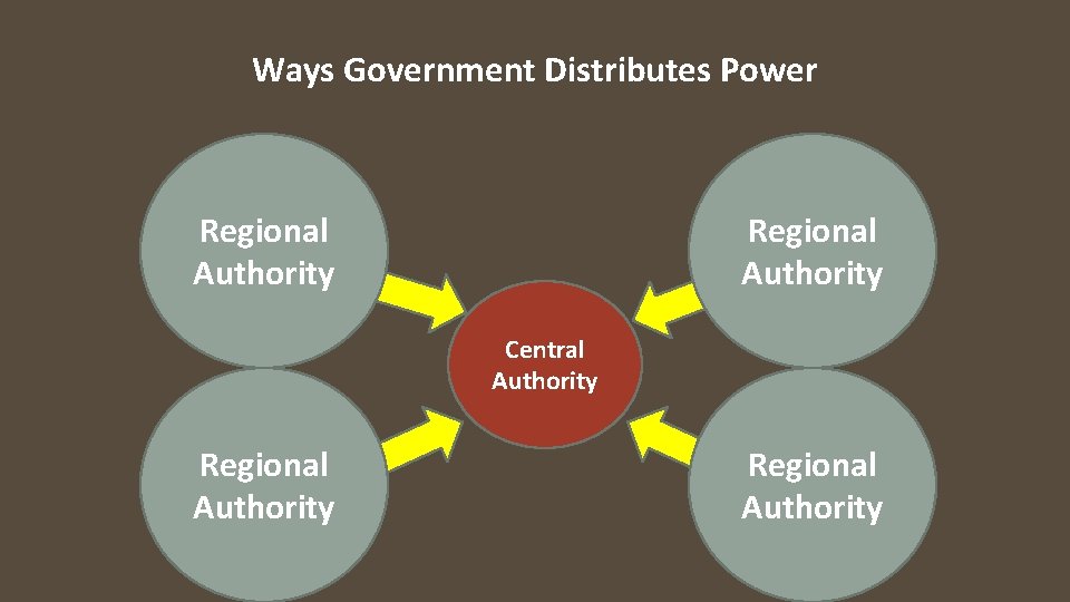 Government Power Distributed GOVERNMENT CLASSIFICATIONS GOVERNMENTS ARE CLASSIFIED TWO WAYS Power