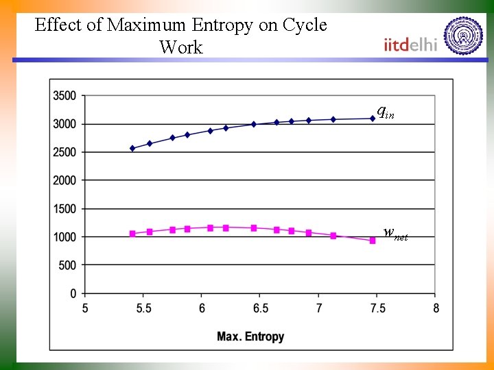 Effect of Maximum Entropy on Cycle Work qin wnet 