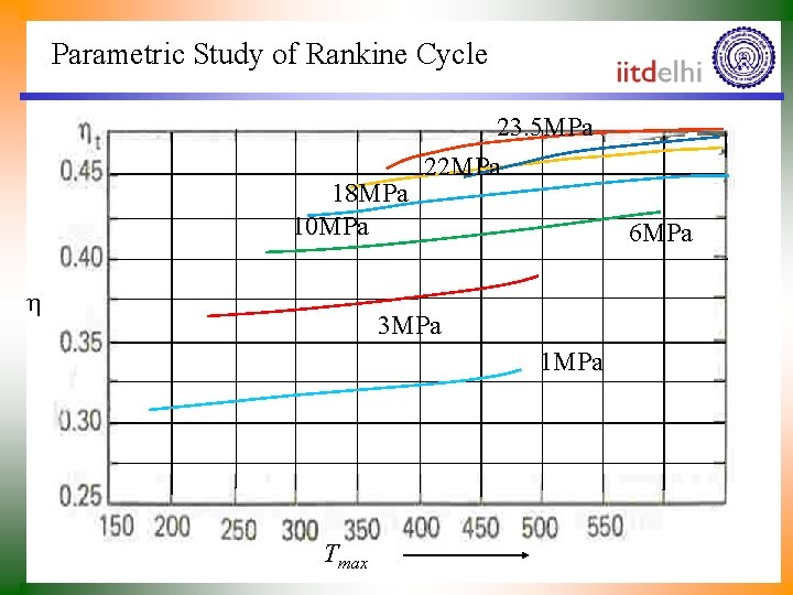 Parametric Study of Rankine Cycle 18 MPa 10 MPa h 23. 5 MPa 22