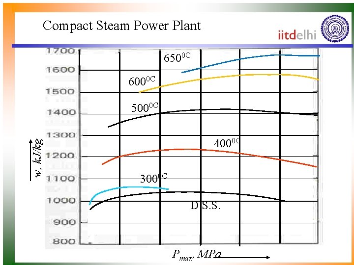 Compact Steam Power Plant 6500 C 6000 C w, k. J/kg 5000 C 4000