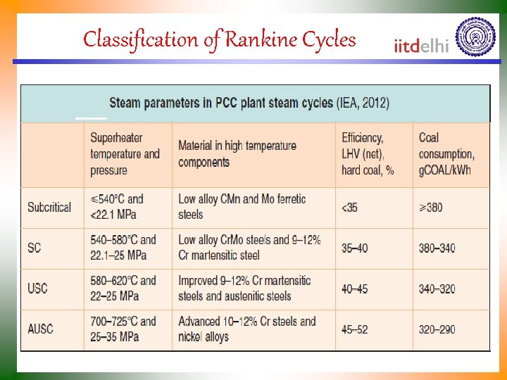 Classification of Rankine Cycles 