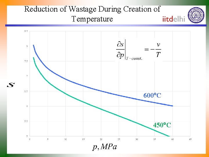 Reduction of Wastage During Creation of Temperature 600 C 450 C 
