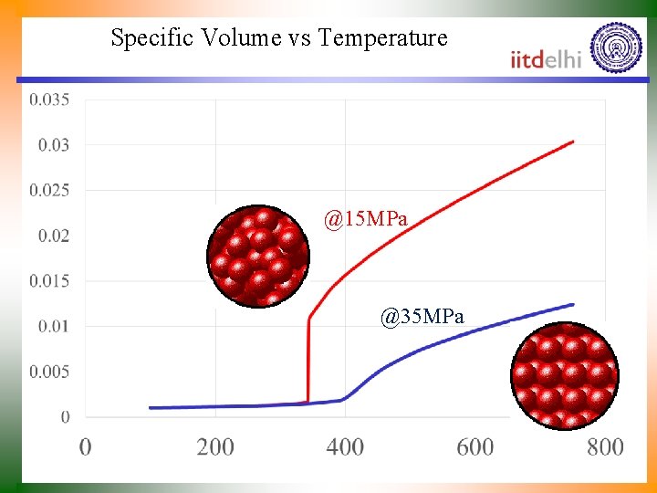 Specific Volume vs Temperature @15 MPa @35 MPa 