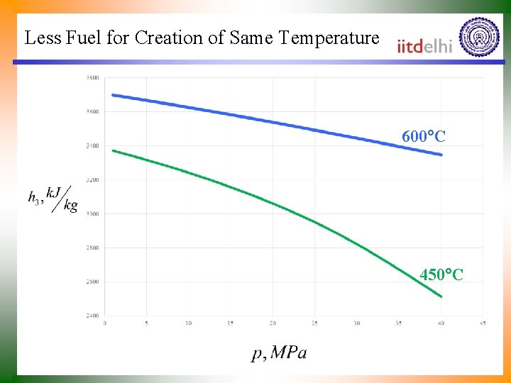 Less Fuel for Creation of Same Temperature 600 C 450 C 