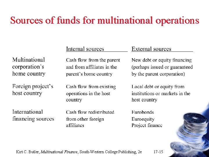 Sources of funds for multinational operations Kirt C. Butler, Multinational Finance, South-Western College Publishing,