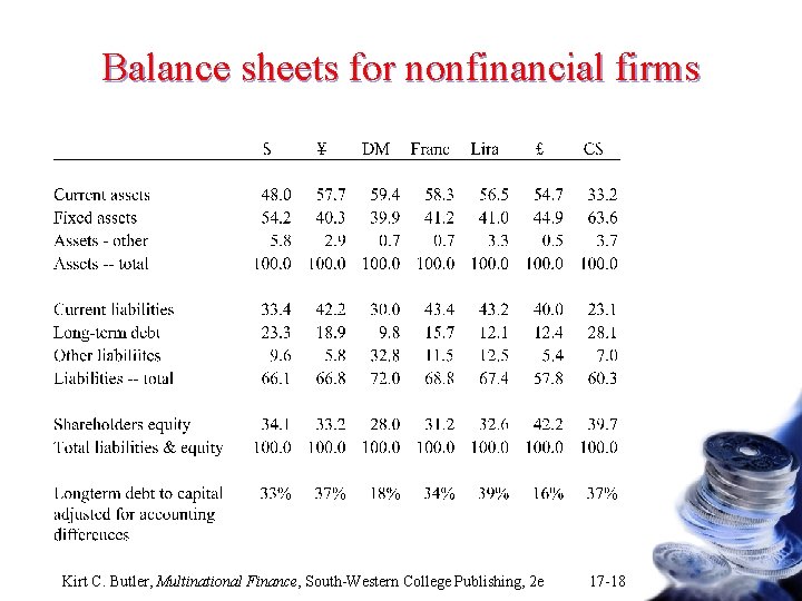 Balance sheets for nonfinancial firms Kirt C. Butler, Multinational Finance, South-Western College Publishing, 2