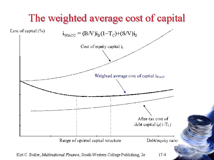 The weighted average cost of capital i. WACC = (B/V)i. B(1 -TC)+(S/V)i. S Kirt