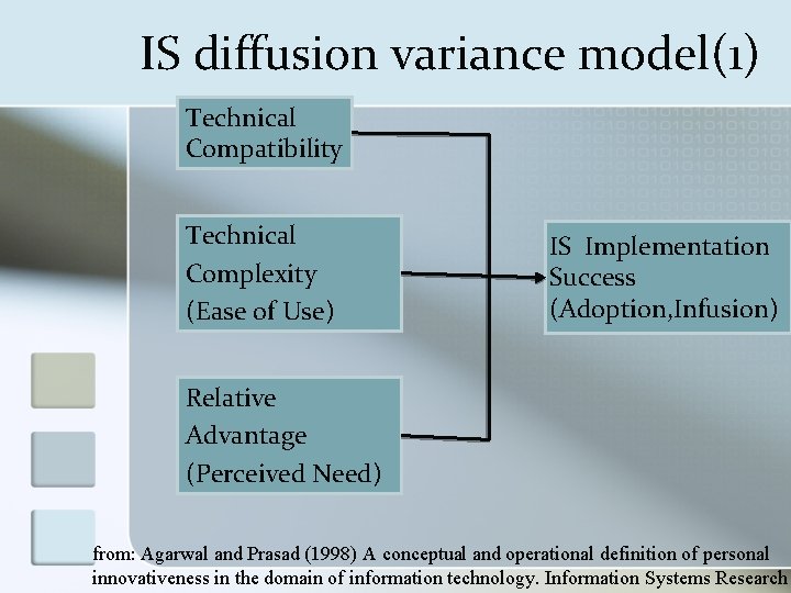 IS diffusion variance model(1) Technical Compatibility Technical Complexity (Ease of Use) IS Implementation Success