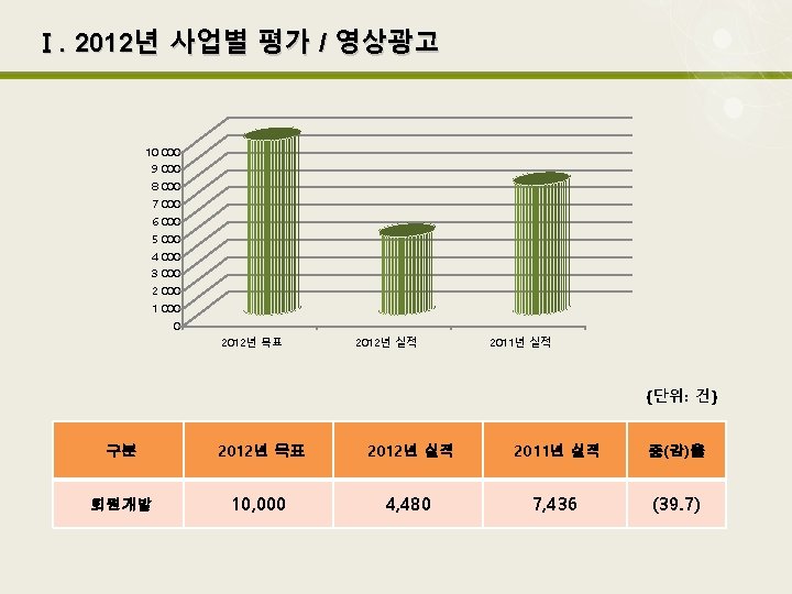 Ⅰ. 2012년 사업별 평가 / 영상광고 10 000 9 000 8 000 7 000