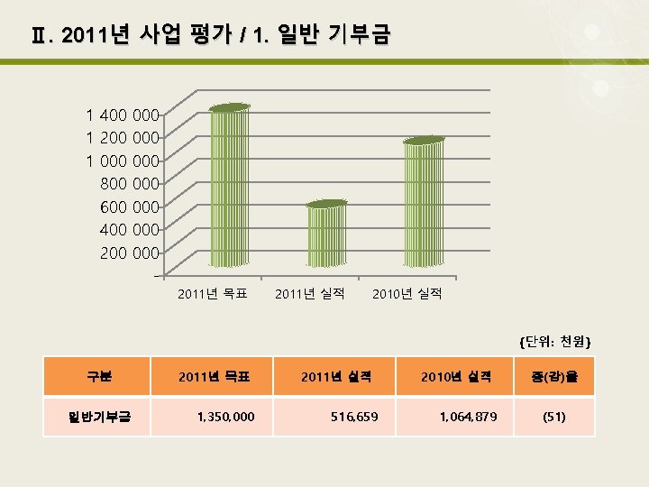 Ⅱ. 2011년 사업 평가 / 1. 일반 기부금 1 400 000 1 200 000