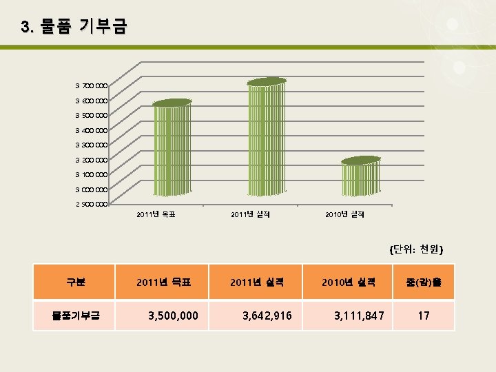 3. 물품 기부금 3 700 000 3 600 000 3 500 000 3 400