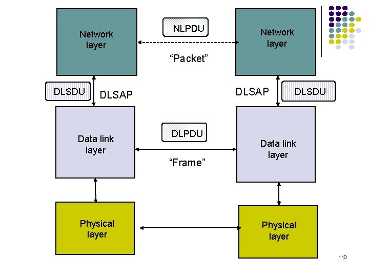 Network layer NLPDU Network layer “Packet” DLSDU DLSAP Data link layer DLPDU “Frame” Physical