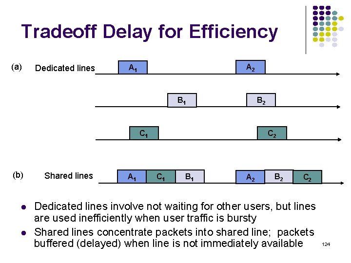 Tradeoff Delay for Efficiency (a) Dedicated lines A 2 A 1 B 2 B