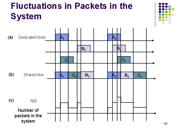Fluctuations in Packets in the System (a) Dedicated lines A 1 A 2 B