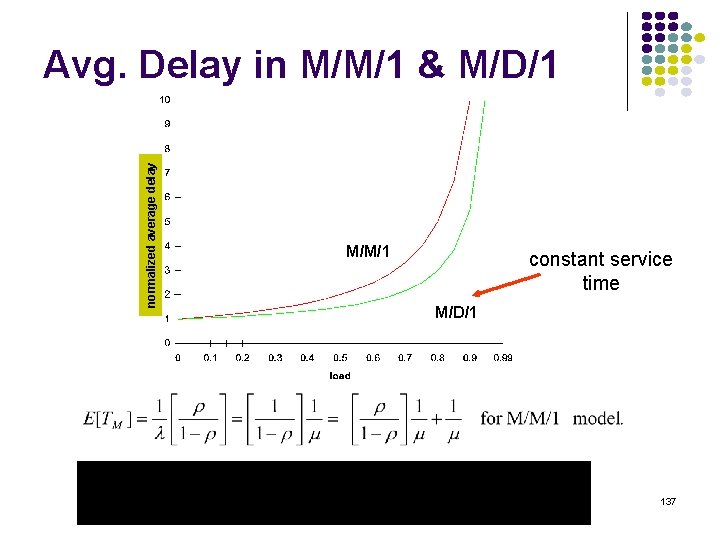 normalized average delay Avg. Delay in M/M/1 & M/D/1 M/M/1 constant service time M/D/1