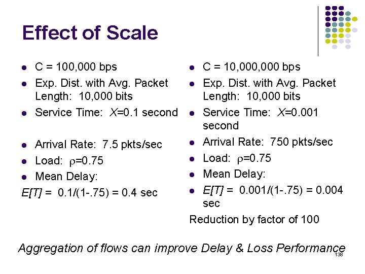 Effect of Scale C = 100, 000 bps Exp. Dist. with Avg. Packet Length: