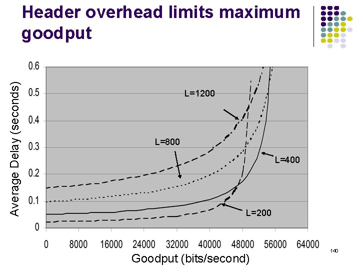 Average Delay (seconds) Header overhead limits maximum goodput L=1200 L=800 L=400 L=200 Goodput (bits/second)