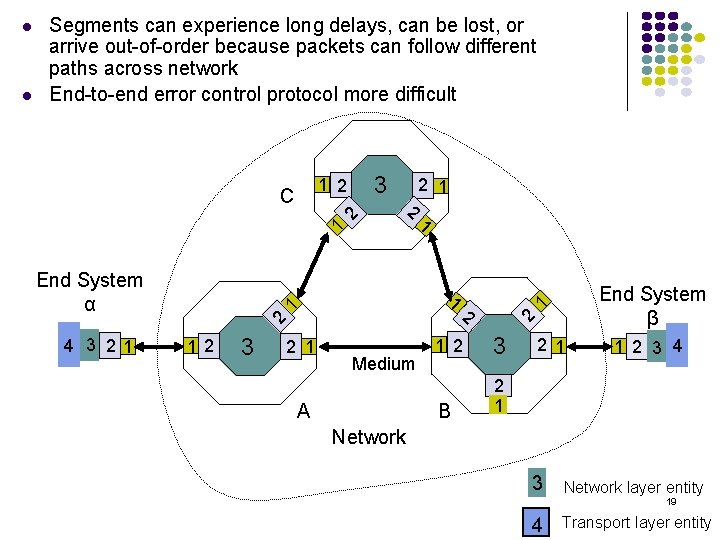 3 End System α 1 1 4 3 21 12 3 2 1 Medium