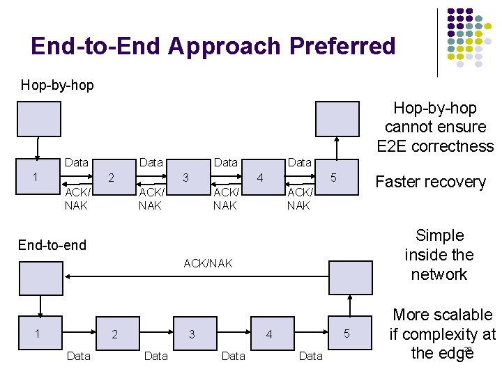 End-to-End Approach Preferred Hop-by-hop cannot ensure E 2 E correctness Data 1 Data 2