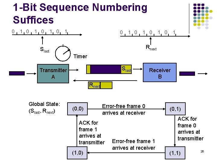 1 -Bit Sequence Numbering Suffices 0 1 0 1 Rnext Slast Timer Slast Transmitter