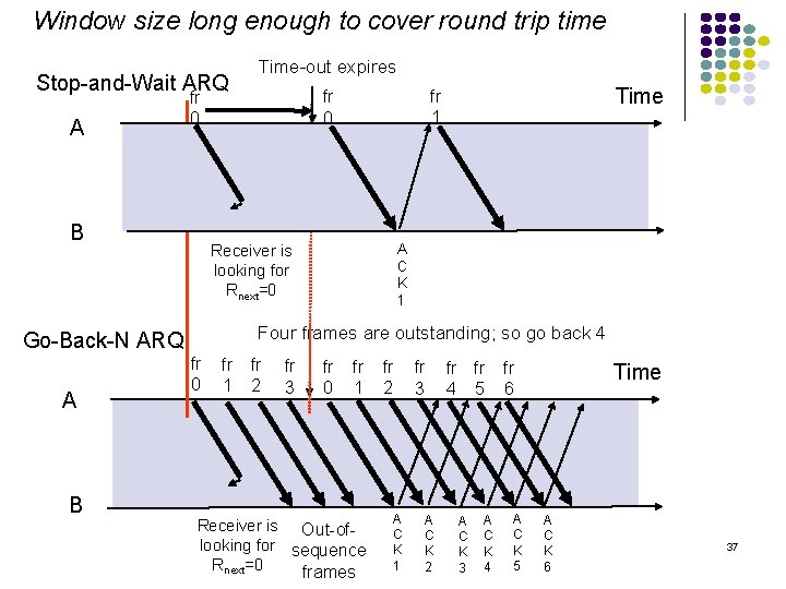 Window size long enough to cover round trip time Stop-and-Wait ARQ A A C