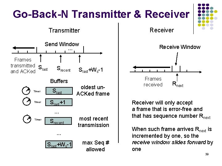 Go-Back-N Transmitter & Receiver Transmitter Send Window. . . Frames transmitted S last and