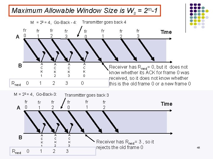 Maximum Allowable Window Size is Ws = 2 m-1 M = 22 = 4,