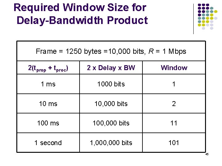 Required Window Size for Delay-Bandwidth Product Frame = 1250 bytes =10, 000 bits, R